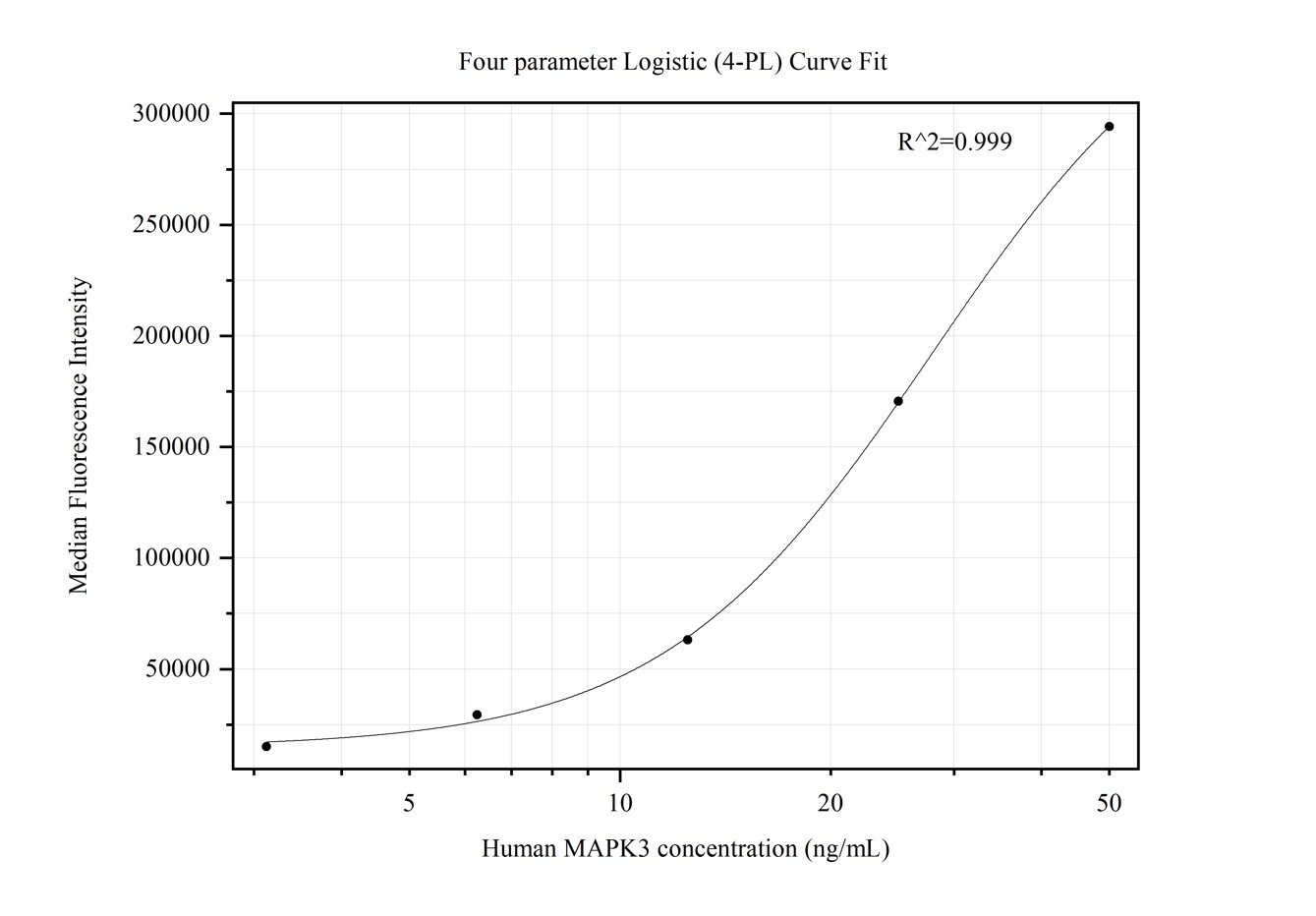 Cytometric bead array standard curve of MP50383-1